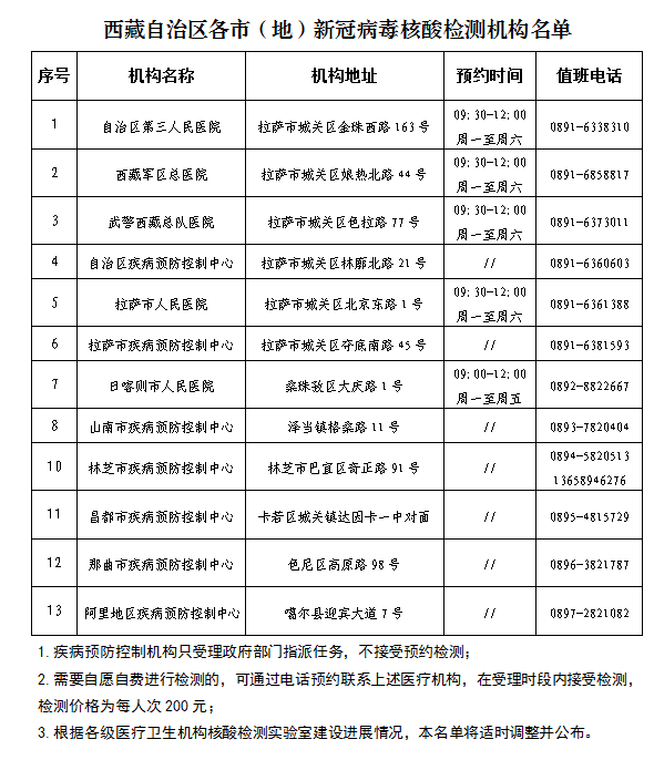 西藏公布13家各市（地）新冠病毒核酸检测机构名单