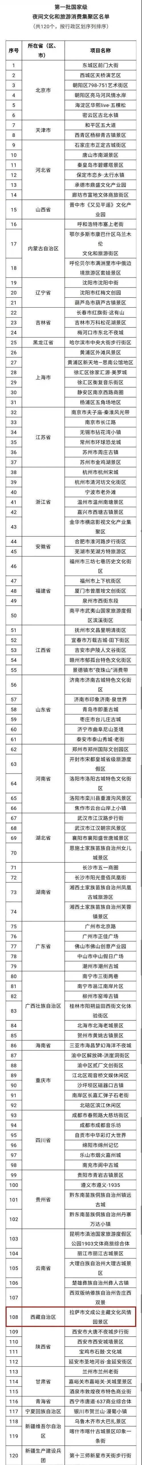 首批国家级夜间文旅消费集聚区公布，西藏1处入选！